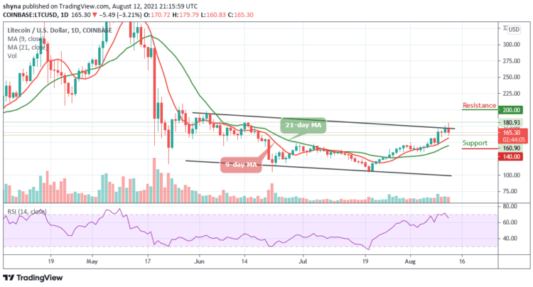 LTC/USD Drops to $160 Support