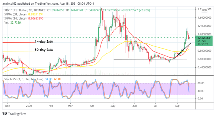 XRP/USD Trade Slightly Downsizes Valuation