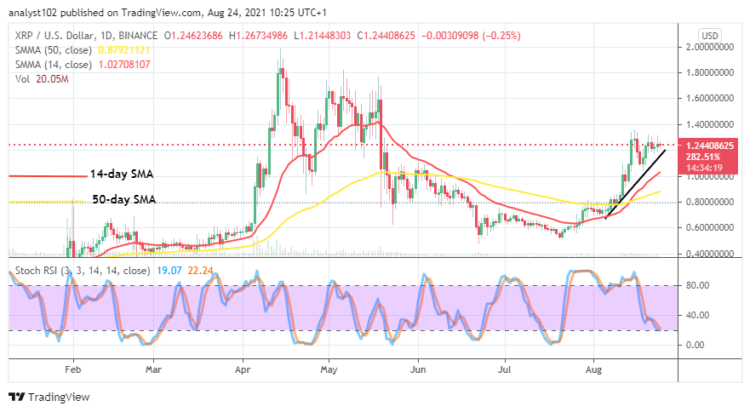 XRP/USD Trade Converges at a Higher Zone
