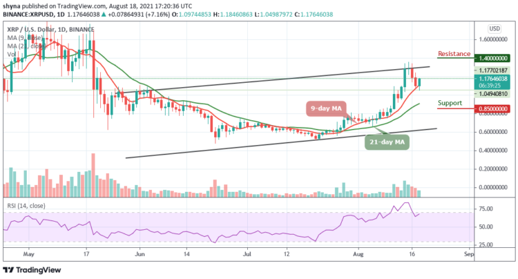 Ripple Price Prediction: XRP/USD Recovers Above $1.10