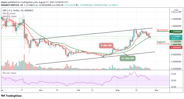 Ripple Price Prediction – XRP/USD Prepares to Push to $1.20 Level