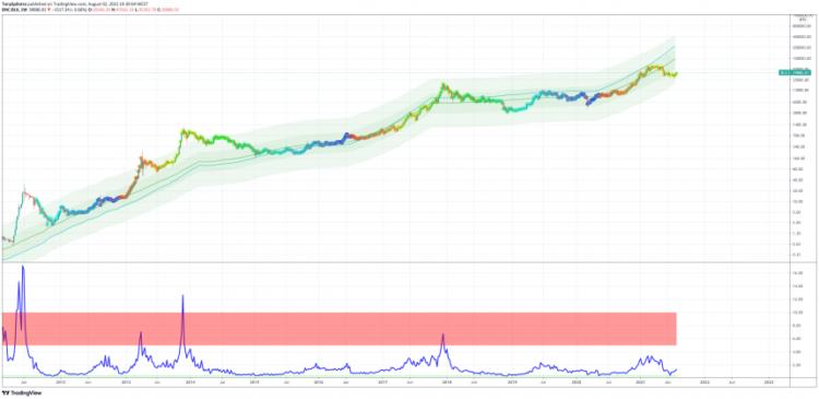 Bitcoin Fundamentals Suggest Cryptocurrency Is Massively Undervalued