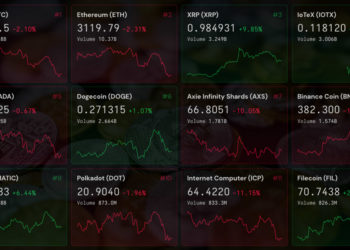 XRP bumps 19% to $1, while ICP loses 10% as markets slightly dip