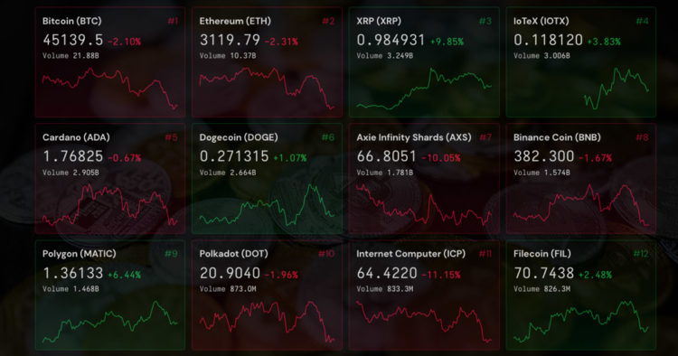 XRP bumps 19% to $1, while ICP loses 10% as markets slightly dip