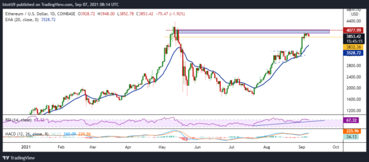 Ethereum price analysis: ETH bulls target breakout above $4k