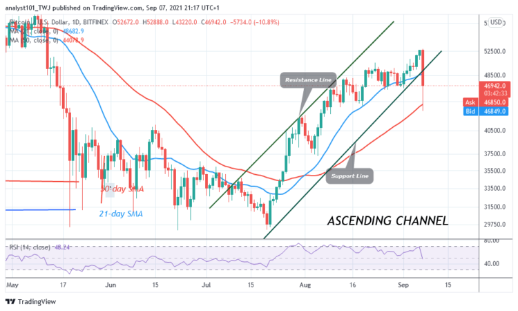 BTC/USD Crashes to $43K Low as Bitcoin Resumes Downward Correction
