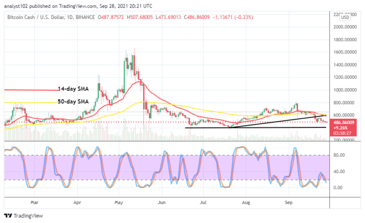 BCH/USD Market Dumps Close to $400