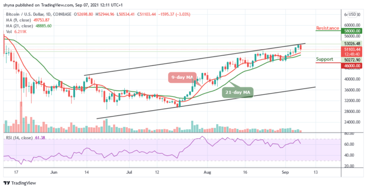 BTC/USD Rejected After Moving Close to $53,000