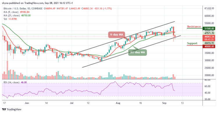 BTC/USD Turning Bearish Below $46,500