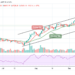 BTC/USD Prints A Bearish Pattern To $47,228