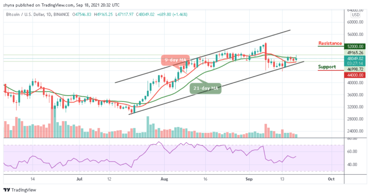 BTC/USD Climbs Past $48,000 Resistance