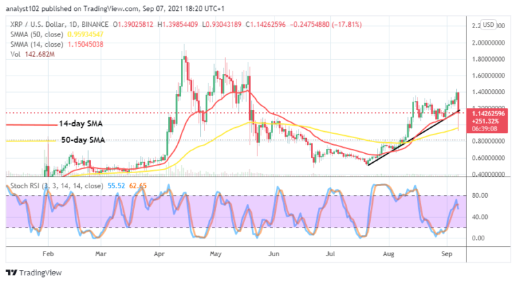 XRP/USD Market Witnesses an Erratic Decline