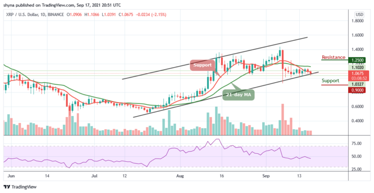 XRP/USD Breaks Beneath $1.05 Once Again