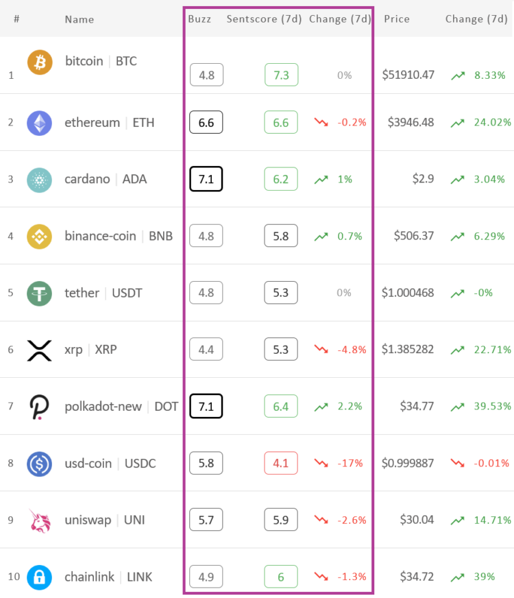 Crypto Market Sentiment Almost Unchanged in a Week