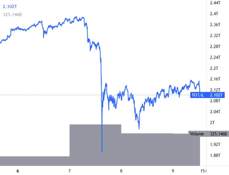 Bitcoin and Ethereum Struggle, ADA, SOL Rally