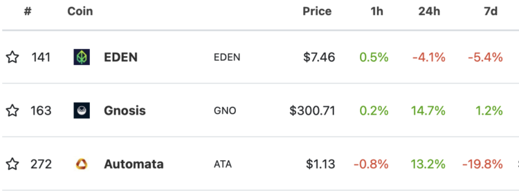 MEV Tokens Top Weekly Performers in Wake of EIP-1559