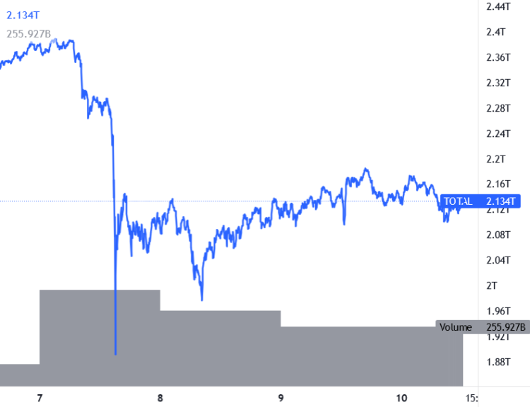 Bitcoin and Ethereum Remain At Risk, LUNA Nears Top 10