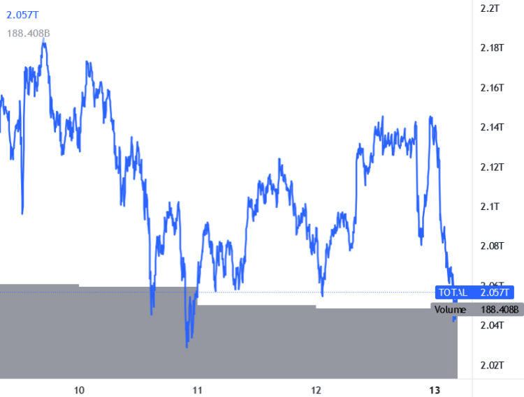 Bitcoin and Ethereum Turn Red, DOT Continues To Outperform