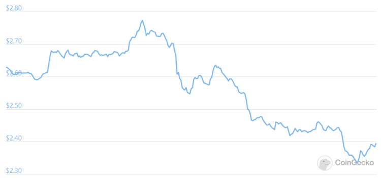 ADA Falls as Cardano Completes Smart Contract-Enabling Upgrade