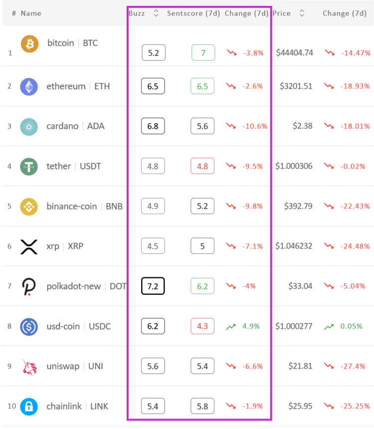 Crypto Market Sentiment Drops, Only USDC in Green