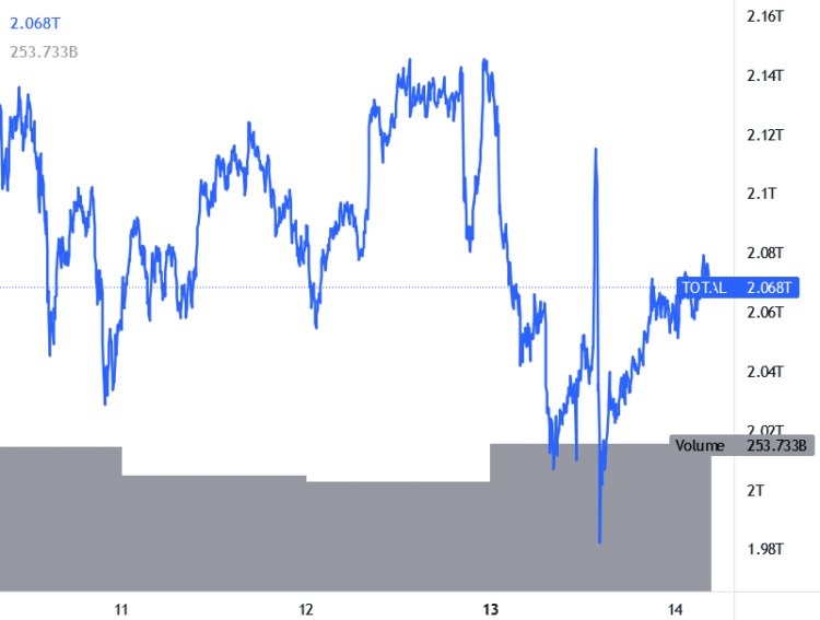 Bitcoin and Ethereum Eye Recovery, Altcoins Stable