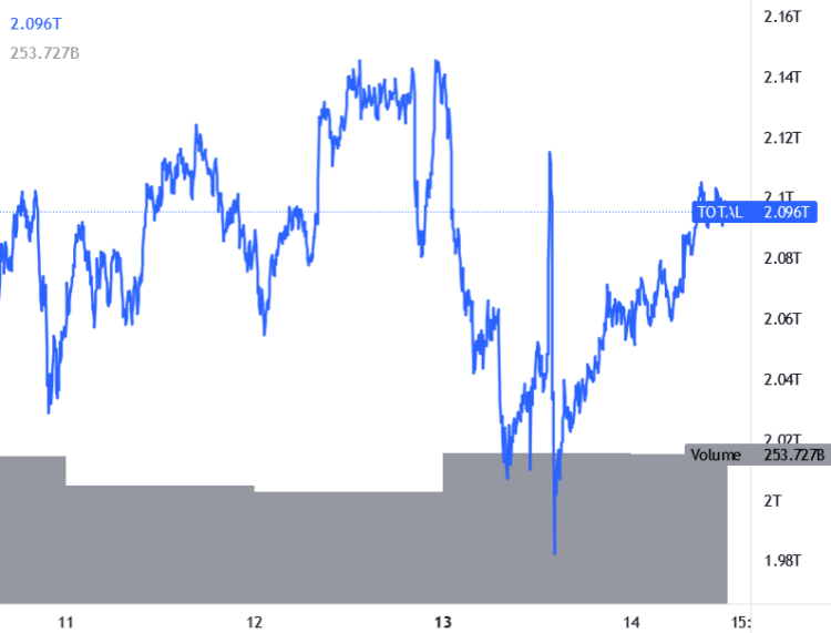 Bitcoin, Ethereum and Altcoins Start Recovering