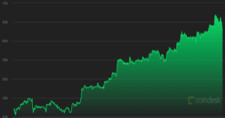 Bitcoin Tumbles to $63K in Quick Retreat From All-Time High