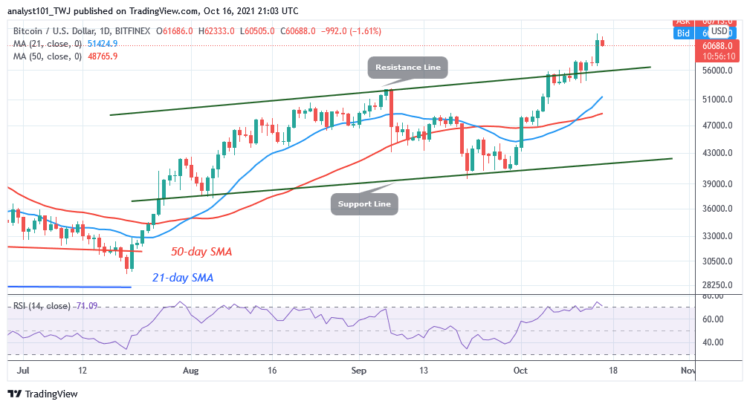 BTC/USD in a Minor Retracement as Bitcoin Attains $62k High