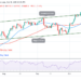 BTC/USD in a Minor Retracement as Bitcoin Attains $62k High