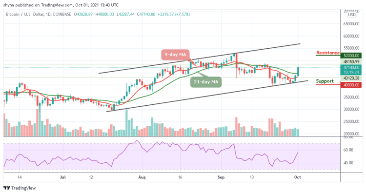Bitcoin Price Prediction: BTC/USD Jumps to $48,000