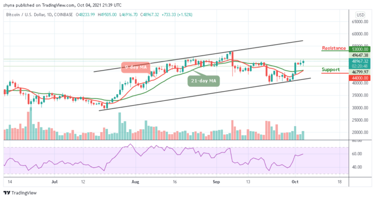 BTC/USD Faces Resistance Above $48,000 Level