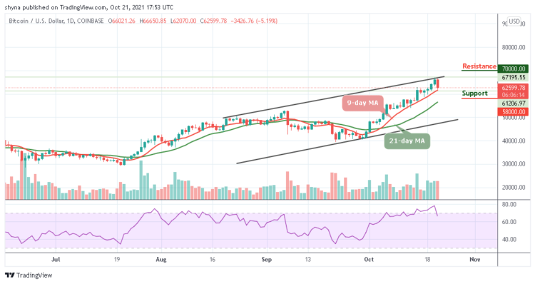 Bitcoin Price Prediction: BTC/USD Retraces Below $66,000