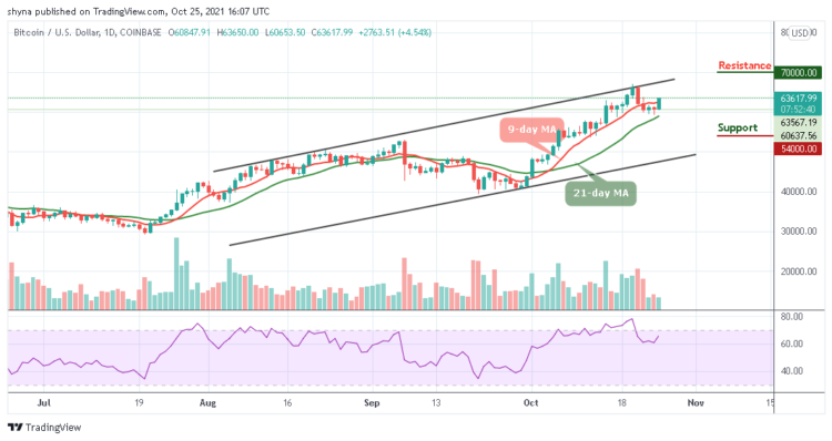 BTC/USD Recovers Above $63,000 Level