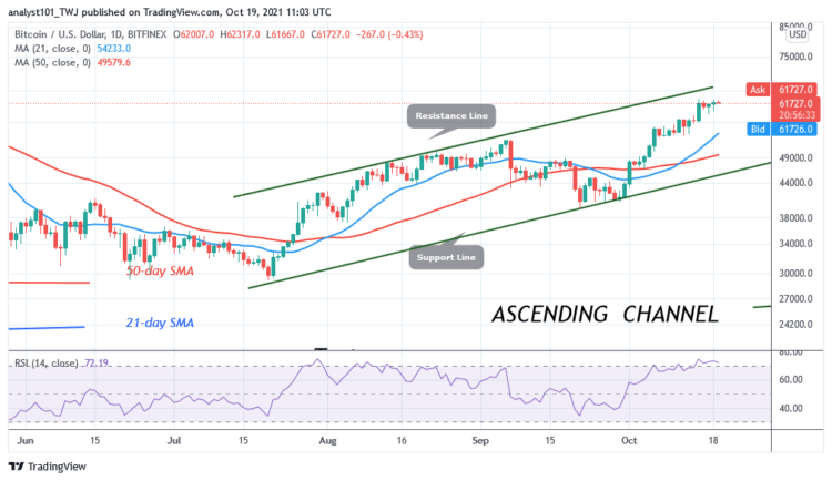BTC/USD Trades Marginally in a Tight Range as Bitcoin Consolidates Above $61k