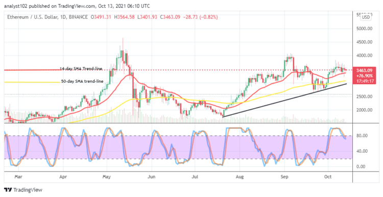 ETH/USD Market Converges at $3,500