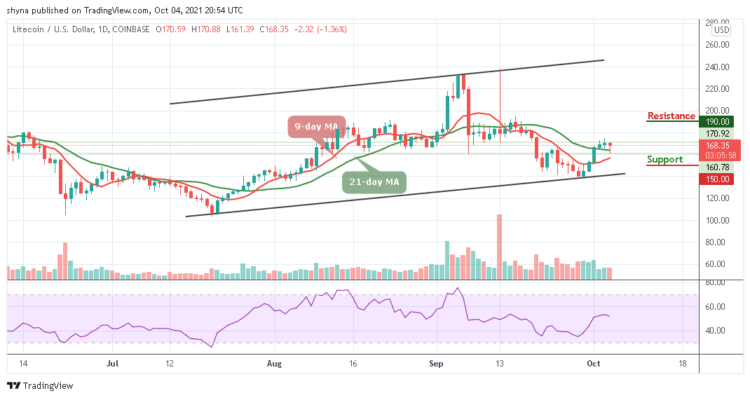 LTC/USD Retreats at $170 to Follow Downtrend