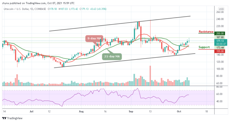 LTC/USD Touches $187 Level, After Defending $173 Support