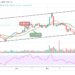 LTC/USD Touches $187 Level, After Defending $173 Support