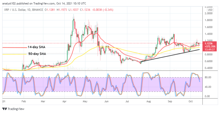 XRP/USD Trade Erratically Pushes Northward
