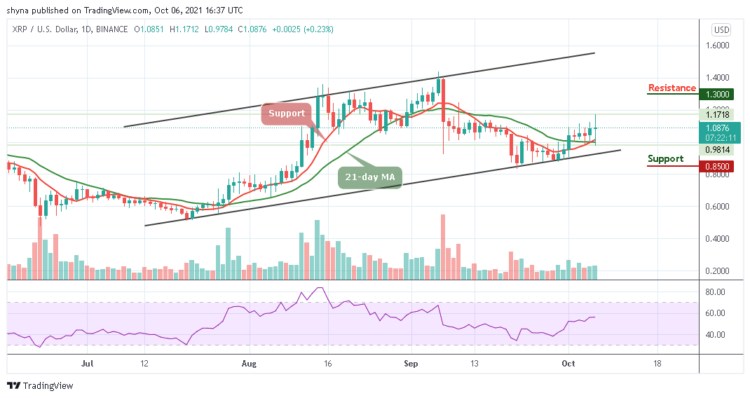 Ripple Price Prediction: XRP/USD Touches $1.171 Resistance