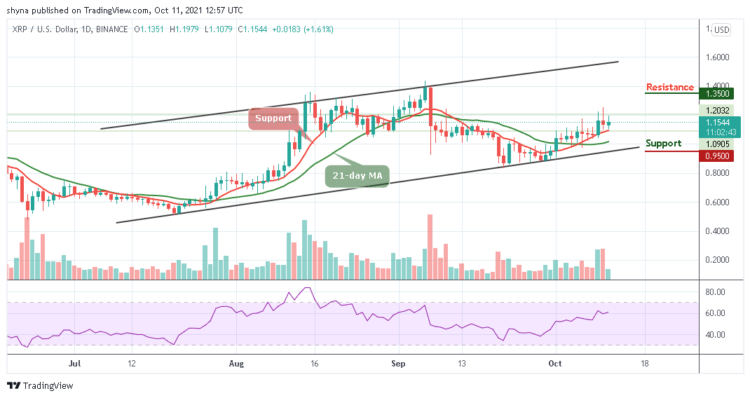 XRP/USD Keeps Moving Above $1.10