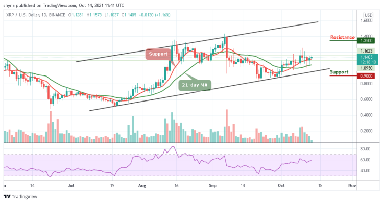 XRP/USD Touches $1.15 Level after Correcting Low