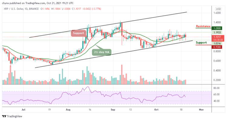 XRP/USD Settles Below $1.18 Level