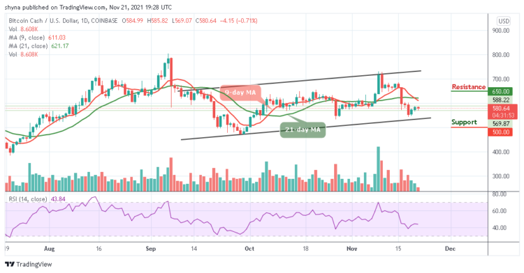 BCH/USD Price Dips Below $600 Level
