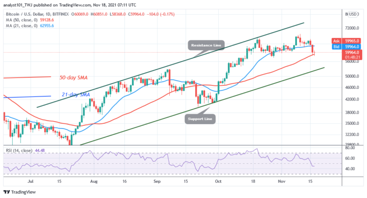 BTC/USD Drops to $58.6k Low as Bitcoin Consolidates Above $60k