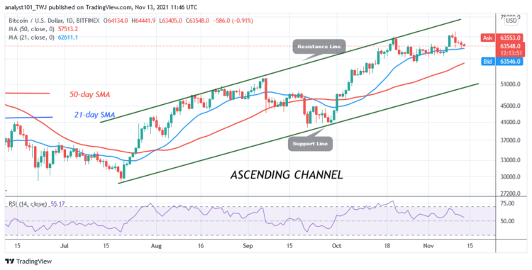 BTC/USD Rebounds Above $63k as Bitcoin Targets $68k High