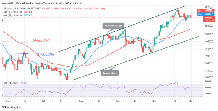 BTC/USD Fluctuates Between $60k and $63k, Larger Move Is Likely