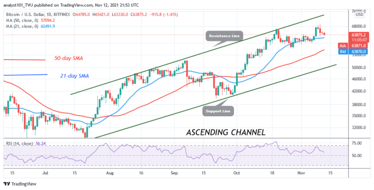 BTC/USD May Decline to $61k Low as Bears Breach $63k Support