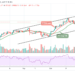 BTC/USD Price Battles with $63,000