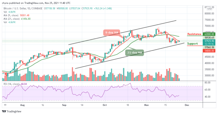 BTC/USD Swings Above $58,000 Level